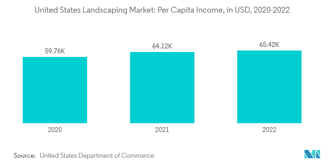 United States Landscaping Market: Per Capita Income, in USD, 2020-2022