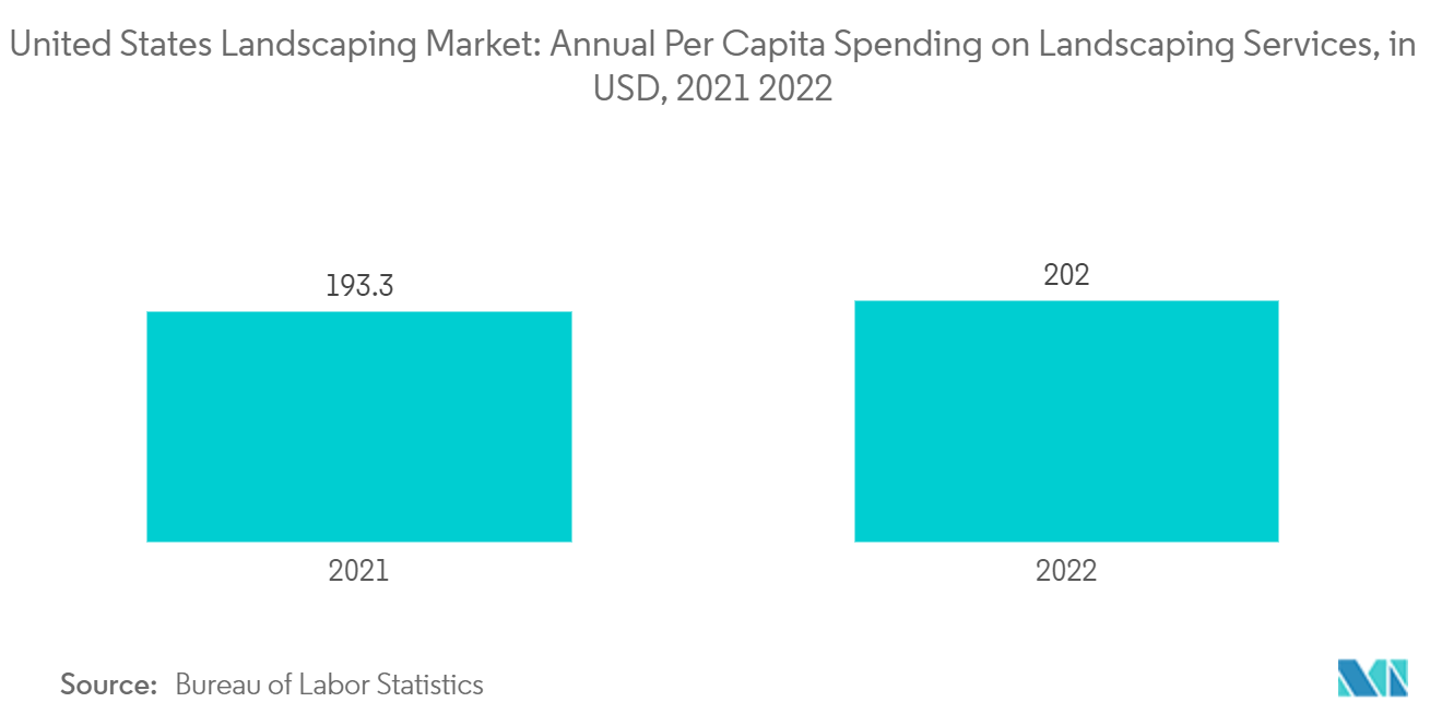 United States Landscaping Market: Annual Per Capita Spending on Landscaping Services, in USD, 2021 & 2022