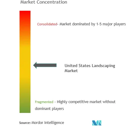 United States Landscaping Market Concentration