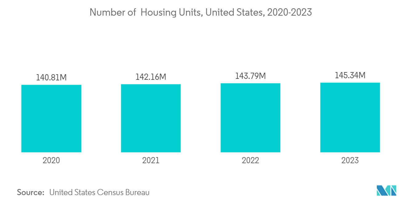 United States Large Kitchen Appliances Market: Number of  Housing Units, United States, 2020-2023