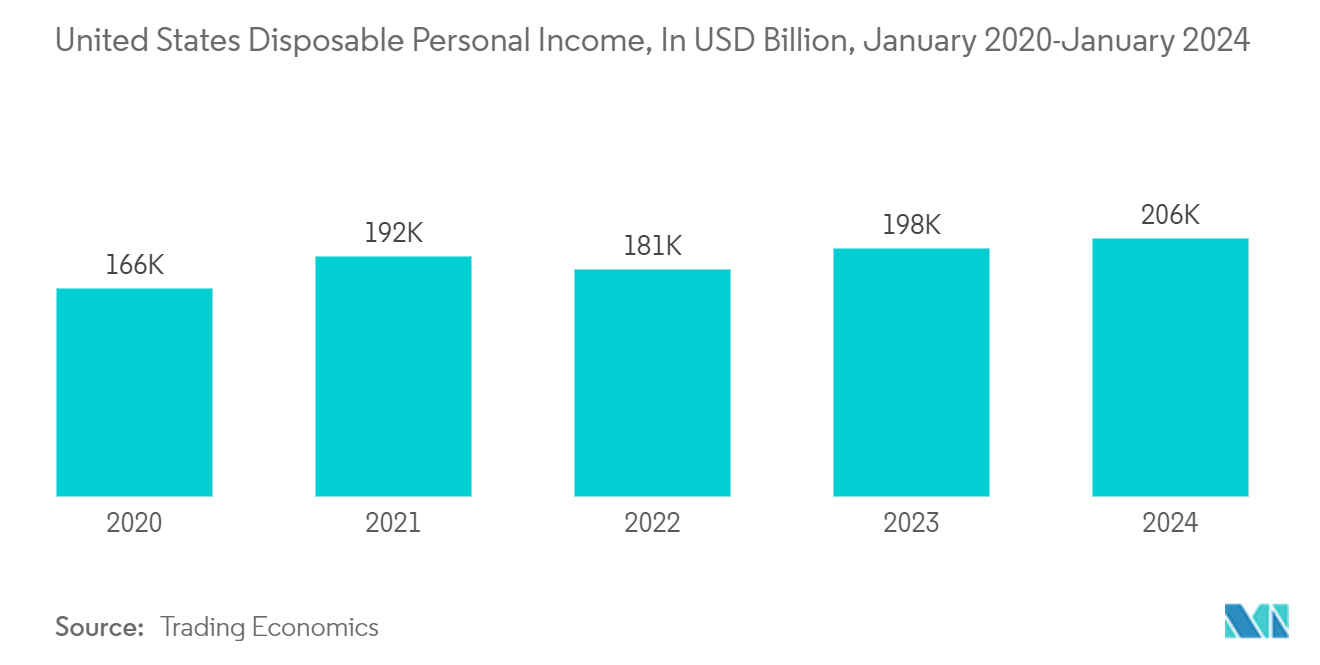 United States Large Kitchen Appliances Market: United States Disposable Personal Income, In USD Billion, January 2020-January 2024