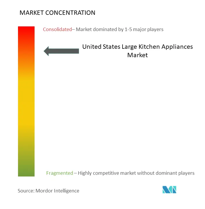 United States Large Kitchen Appliances Market Concentration