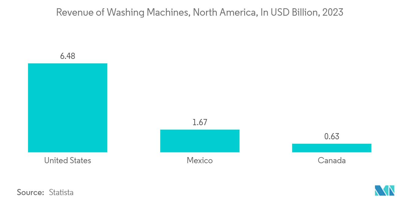 United States Laundry Appliances Market: Revenue of Washing Machines, North America, In USD Billion, 2023