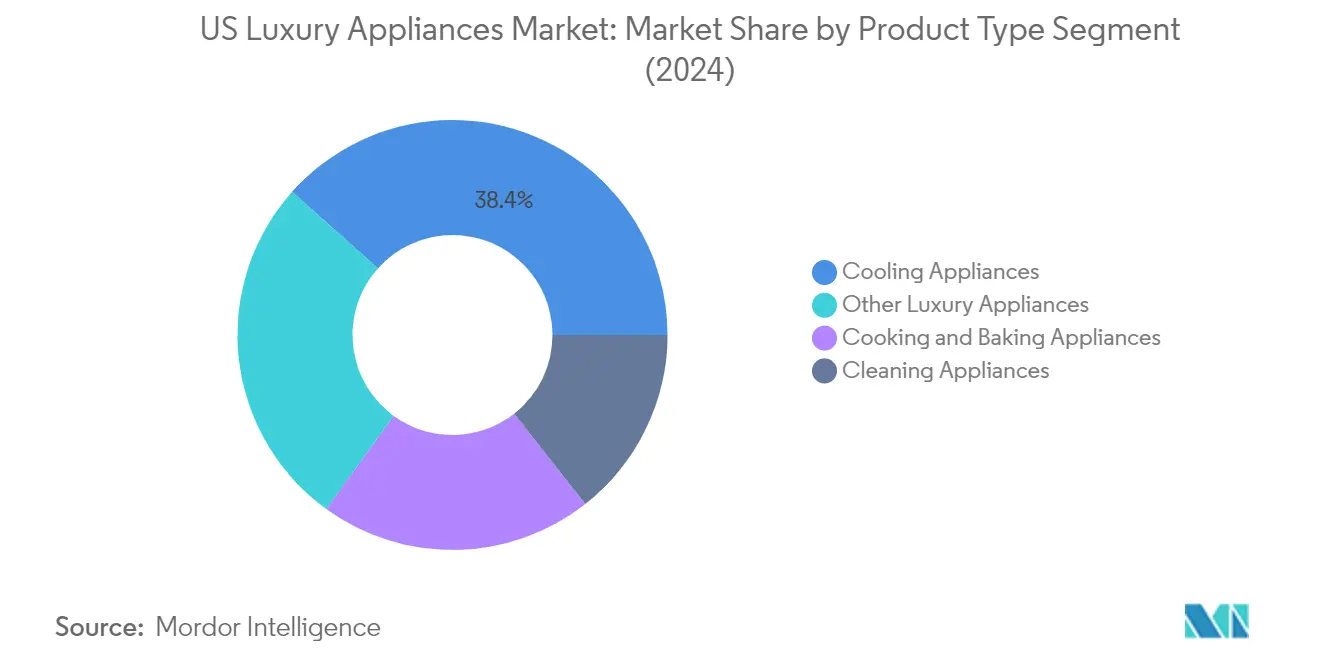 Análisis de mercado de electrodomésticos de lavandería en Estados Unidos: gráfico por tipo de producto
