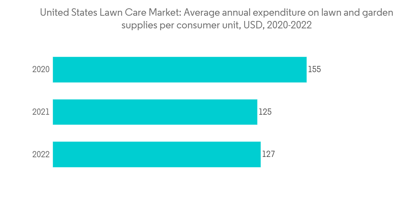 Lawn 2025 care industry