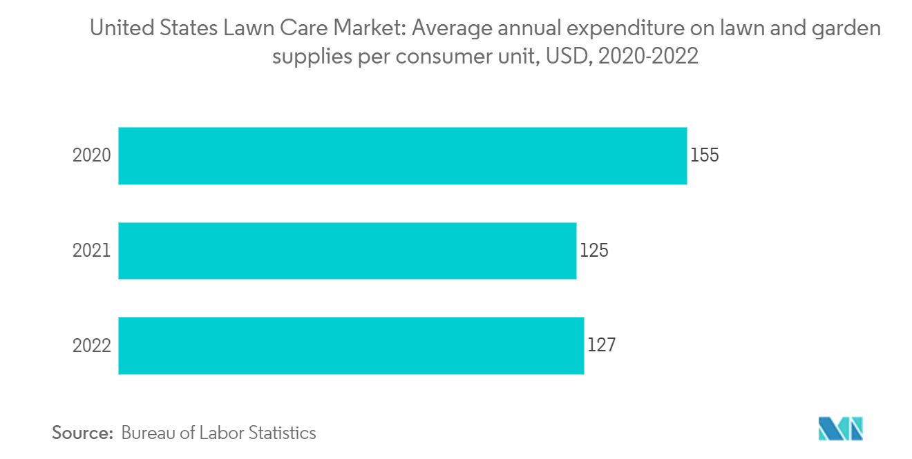 United States Lawn Care Market: Average annual expenditure on lawn and garden supplies per consumer unit, USD, 2020-2022