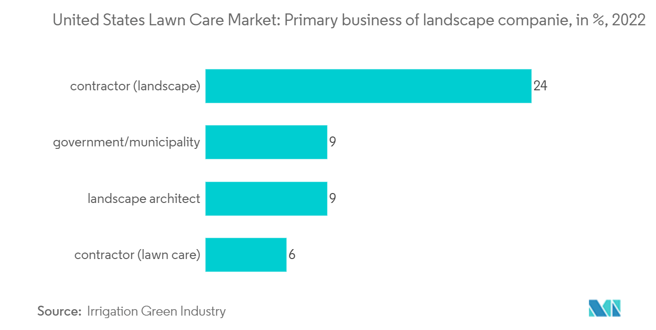 United States Lawn Care Market: Primary business of landscape companies, in %, 2022