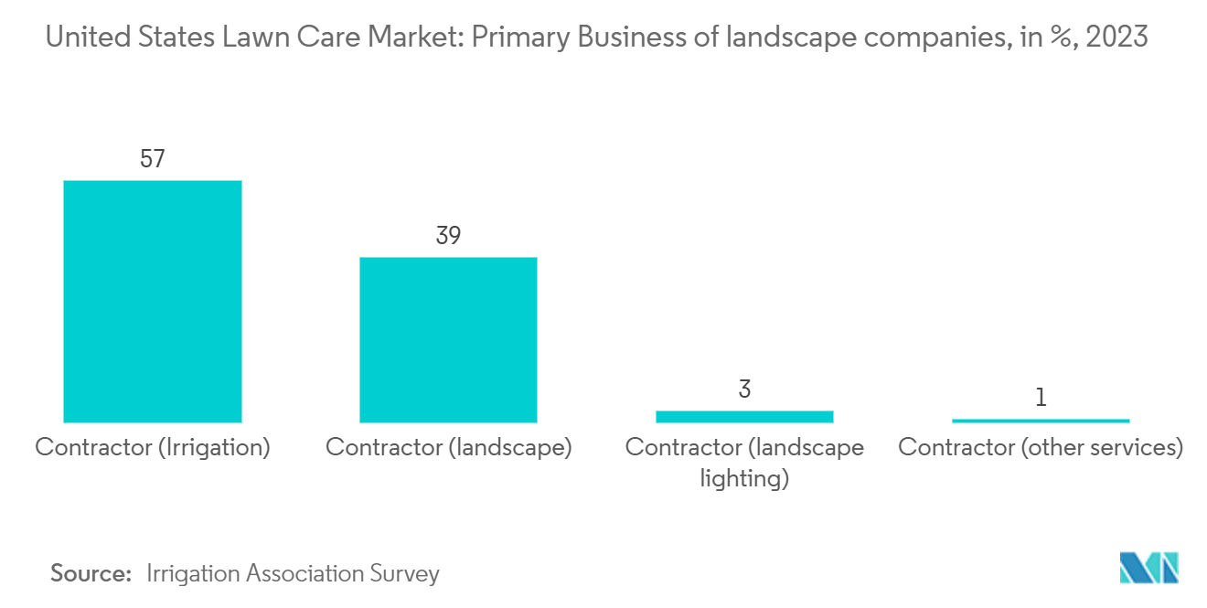 United States Lawn Care Market: Primary Business of landscape companies, in %, 2023