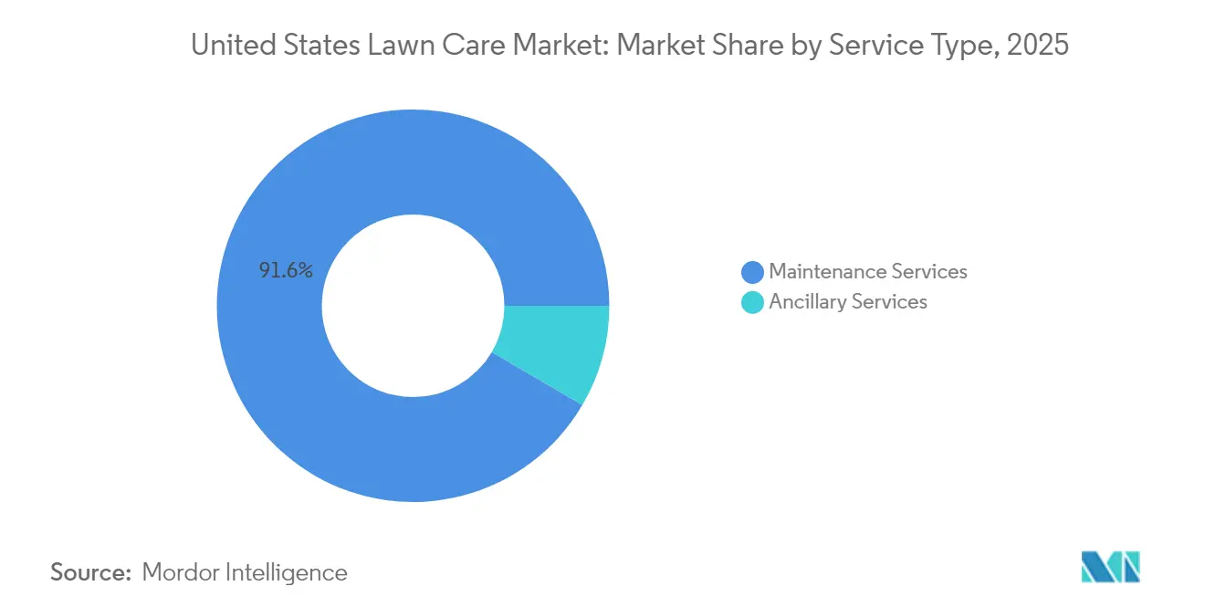 United States Lawn Care Market: Market Share by Service Type, 2025