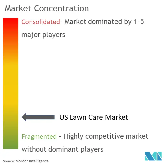 United States Lawn Care Market Concentration