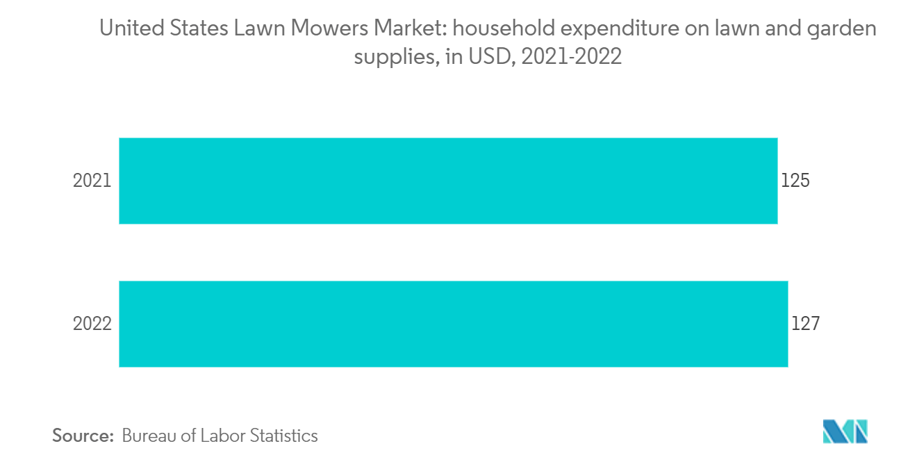 United States Lawn Mowers Market: household expenditure on lawn and garden supplies, in USD, 2021-2022