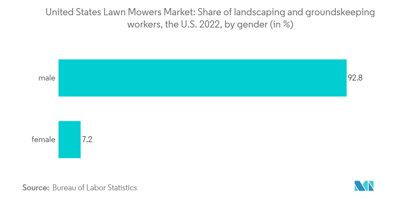 United States Lawn Mowers Market: Share of landscaping and groundskeeping workers, the U.S. 2022, by gender (in %)