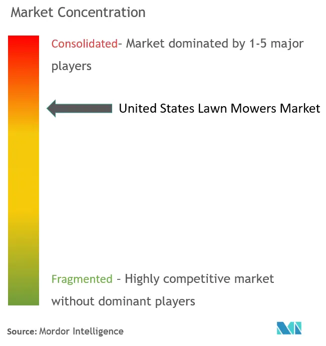 US Lawn Mowers Market Concentration