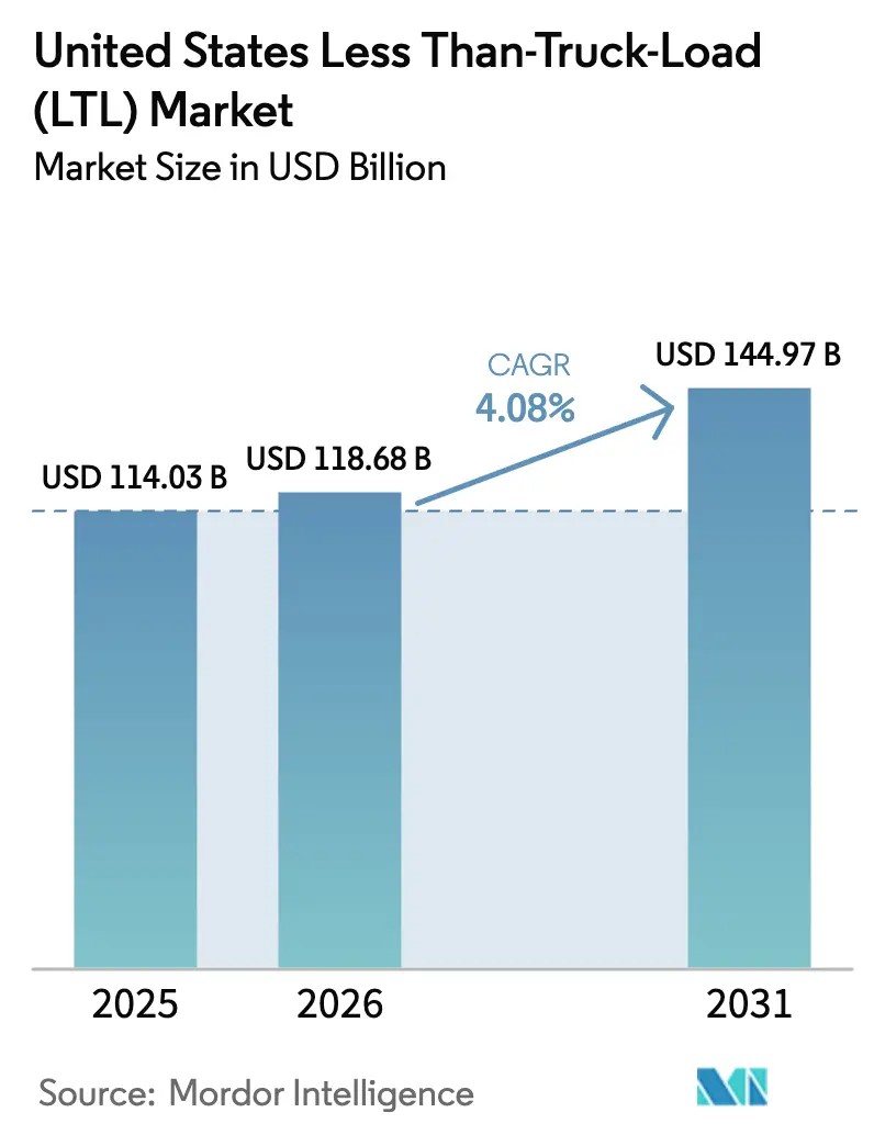 United States Less than-Truck-Load (LTL) Market Summary
