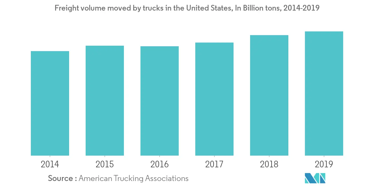United States Less-Than-Truckload Market: Freight volume moved by trucks in the United States, In Billion tons, 2014-2019