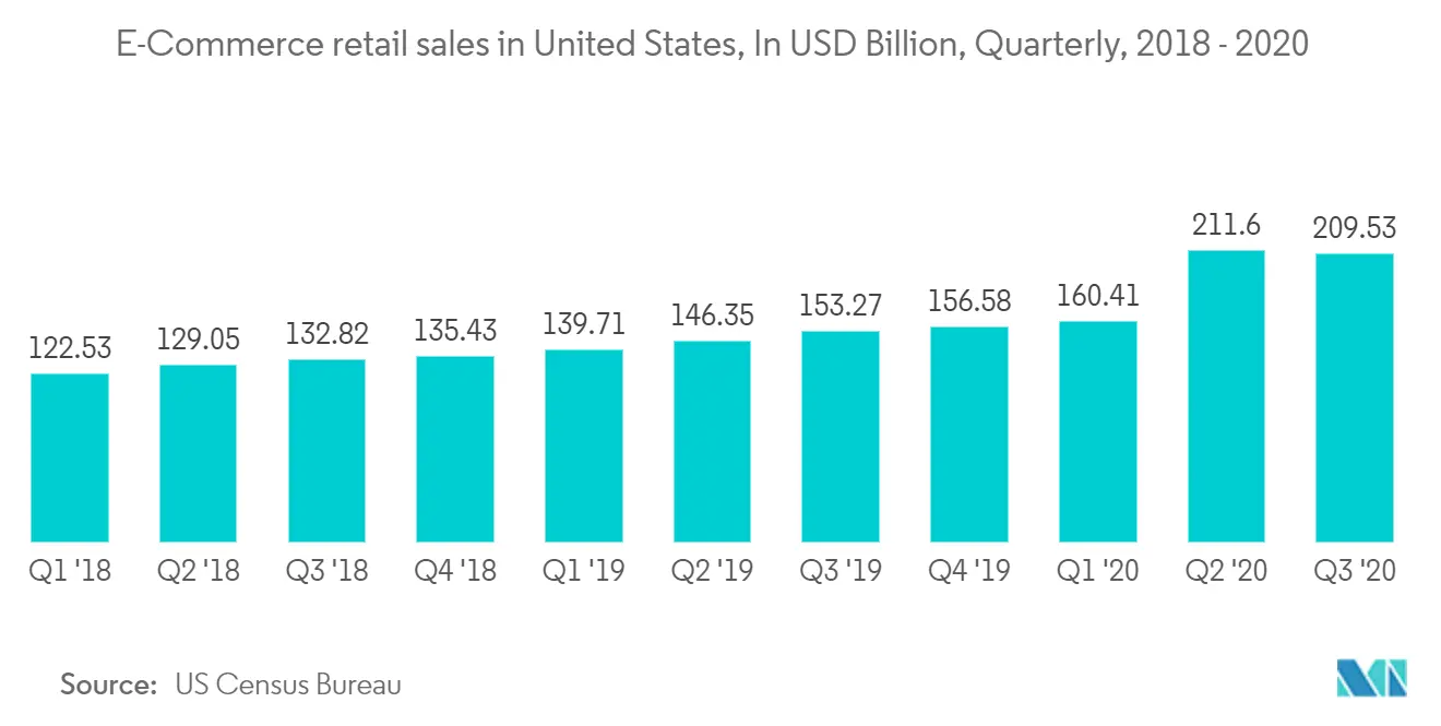 United States Less-Than-Truckload Market: E-Commerce retail sales in United States, In USD Billion, Quarterly, 2018 - 2020