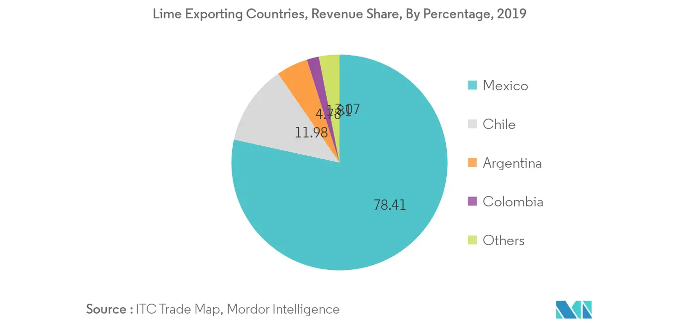 Lime Exporting Countries, Revenue Share, By Percentage, 2019
