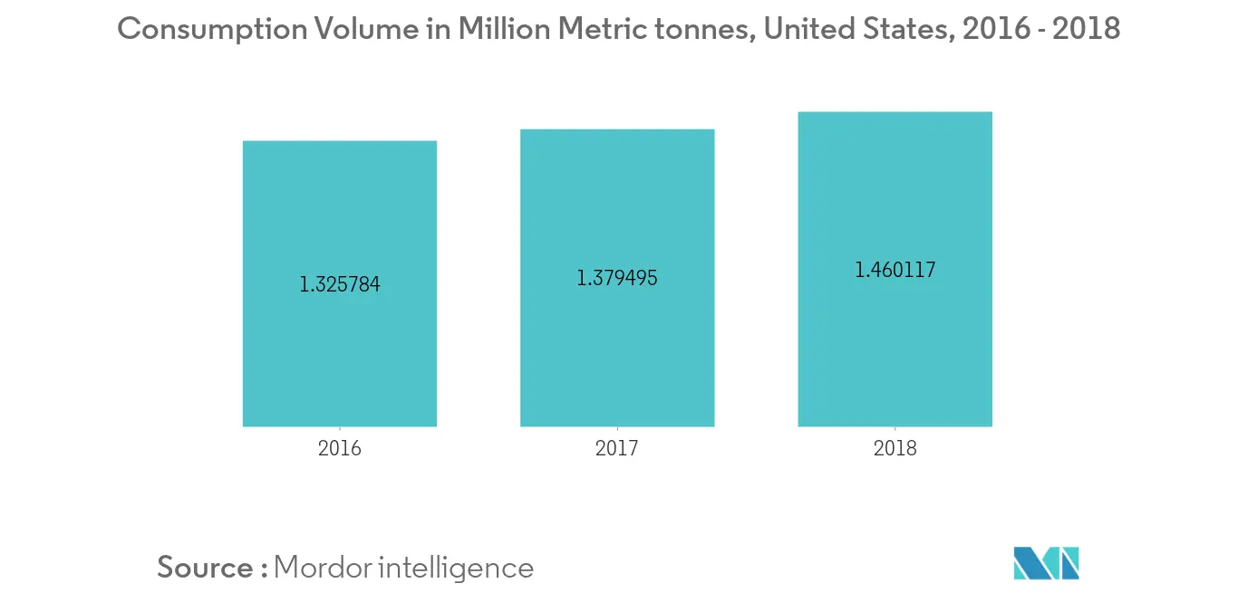 Consumption Volume in Million Metric tonnes, United States, 2016 - 2018