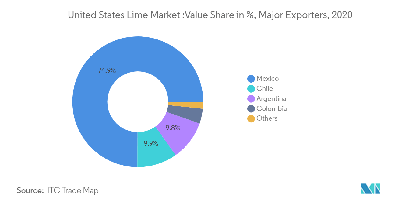 Lime Exporting Countries, Revenue Share, By Percentage, 2019