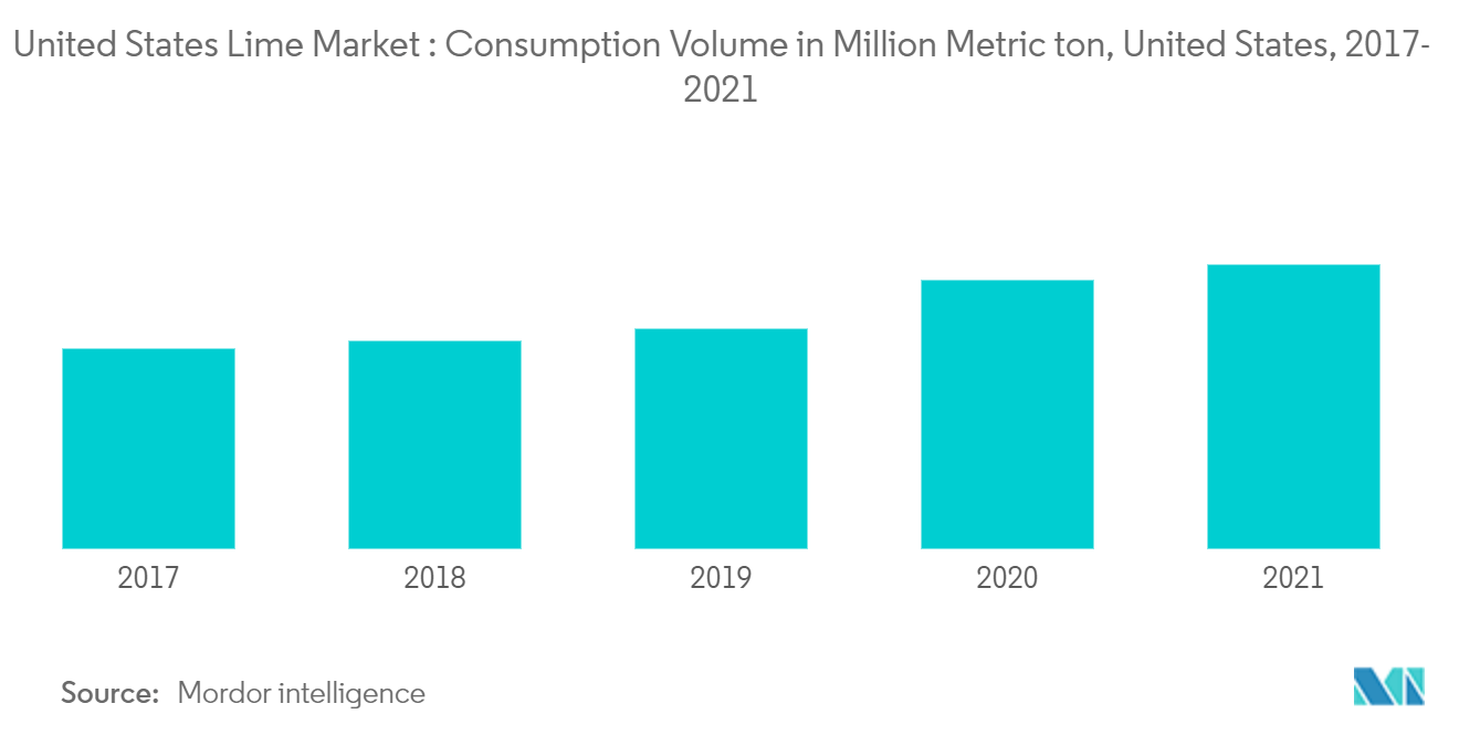 Consumption Volume in Million Metric tonnes, United States, 2016 - 2018