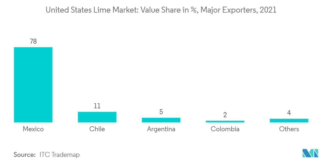 Mercado de limas de Estados Unidos participación del valor en %, principales exportadores, 2021