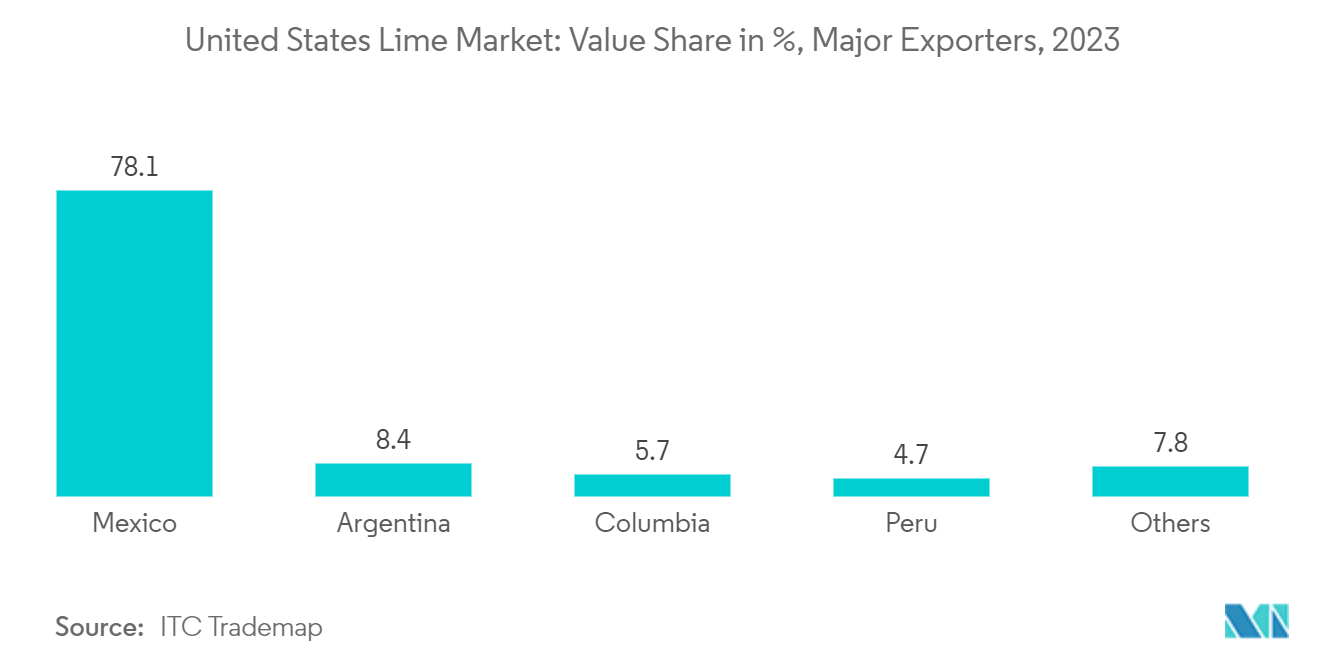 United States Lime Market: Value Share in %, Major Exporters, 2023