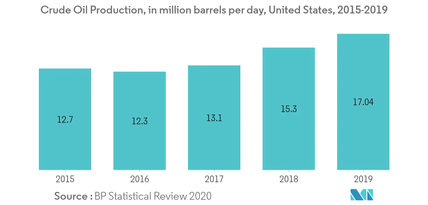 Marché des systèmes de cintres de ligne aux États-Unis - Production de pétrole brut