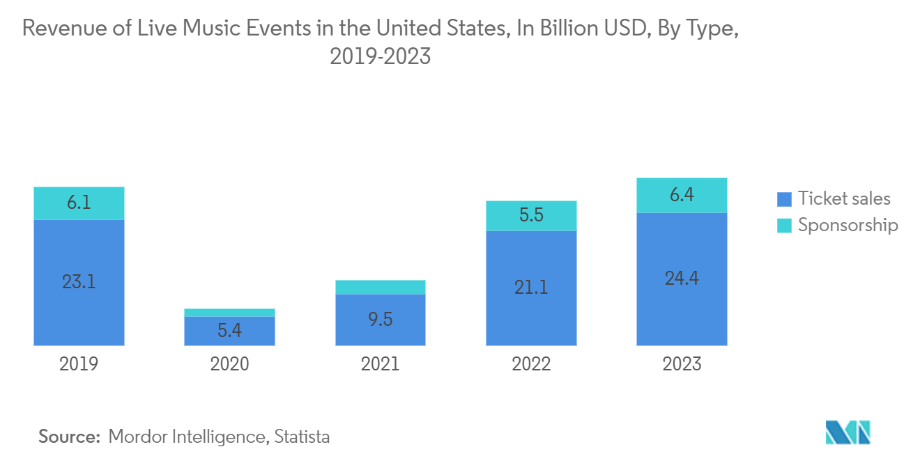 United States Live Music Market: Revenue of Live Music Events in the United States, In Billion USD, By Type, 2019-2023