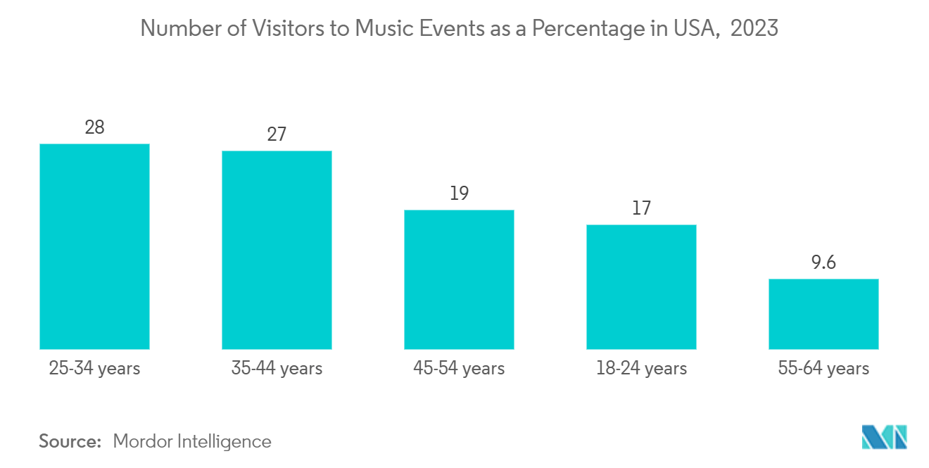 United States Live Music Market: Number of Visitors to Music Events as a Percentage in USA,  2023