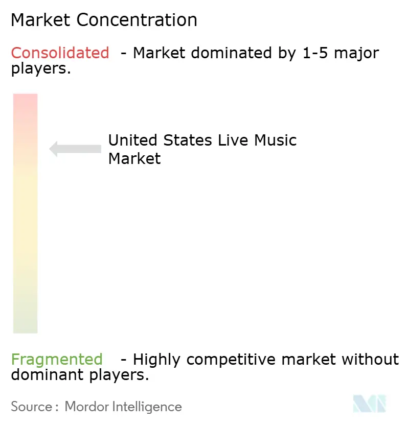 United States Live Music Market Concentration