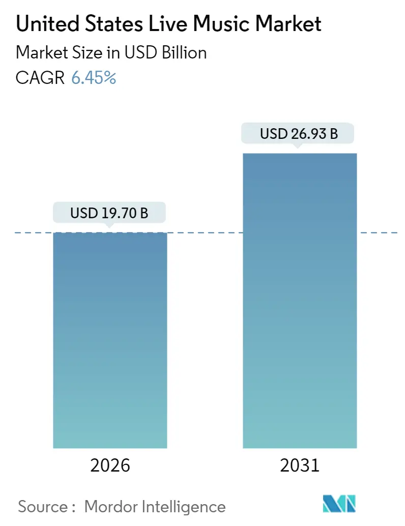United States Live Music Market (2025 - 2030)
