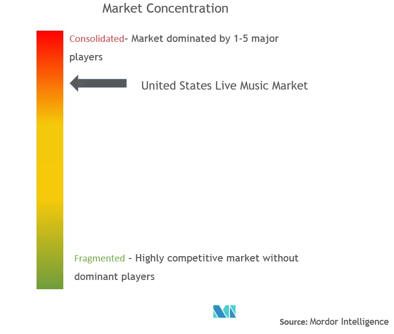 United States Live Music Market Concentration