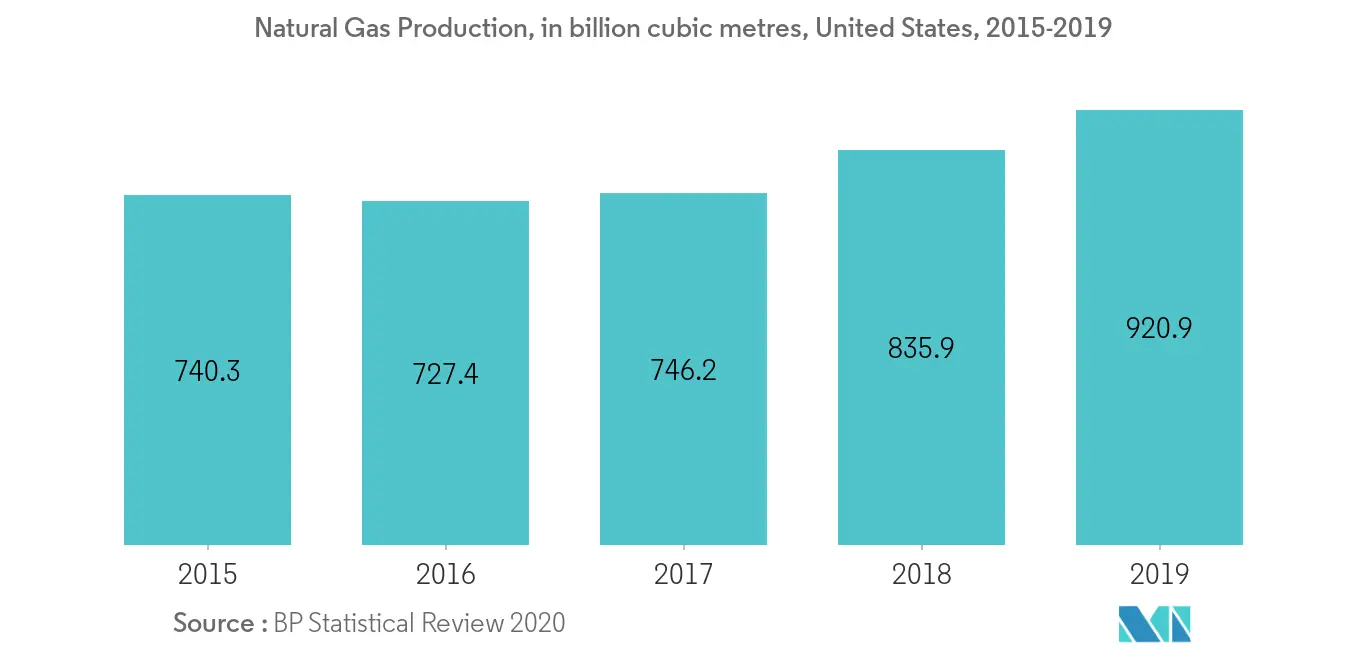 Production de gaz naturel, marché américain du soutage de GNL