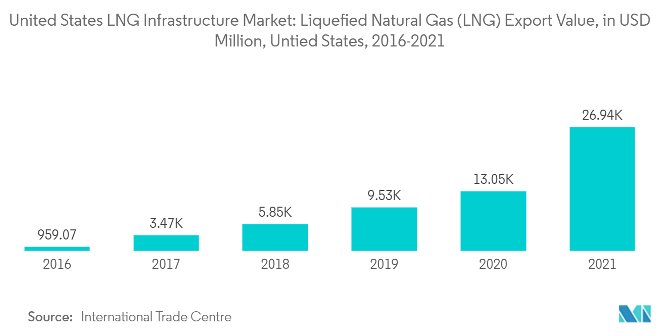 Marché des infrastructures de GNL aux États-Unis  valeur des exportations de gaz naturel liquéfié (GNL), en millions USD, États non liés, 2016-2021