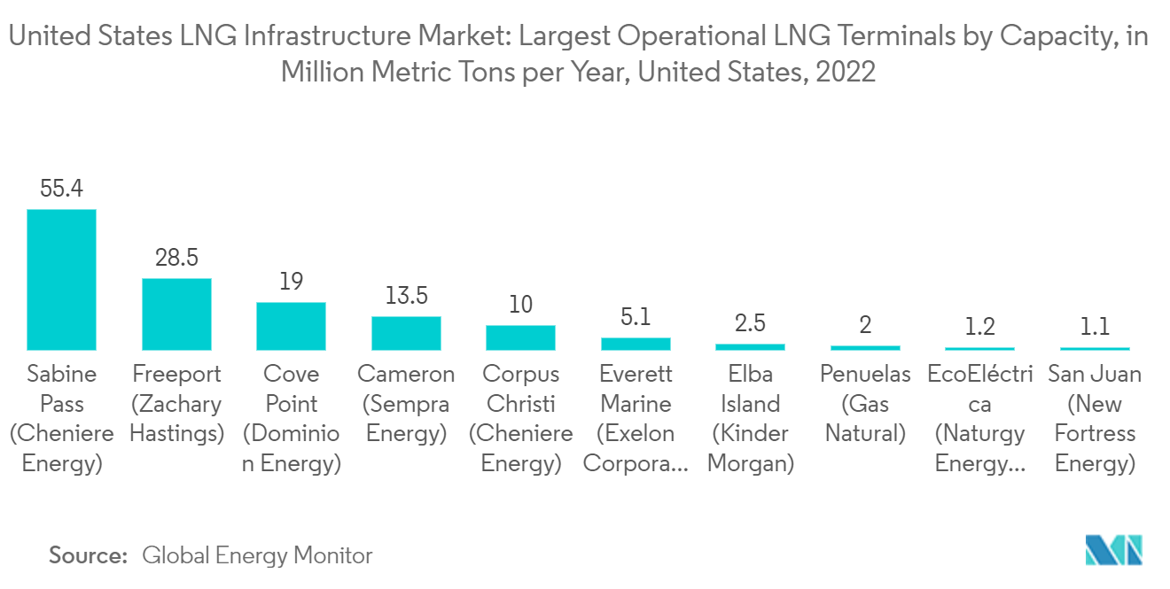 United States LNG Infrastructure Market: Largest Oerational LNG Terminals by Capacity, in Million Metric Tons per Year,  United States, 2021