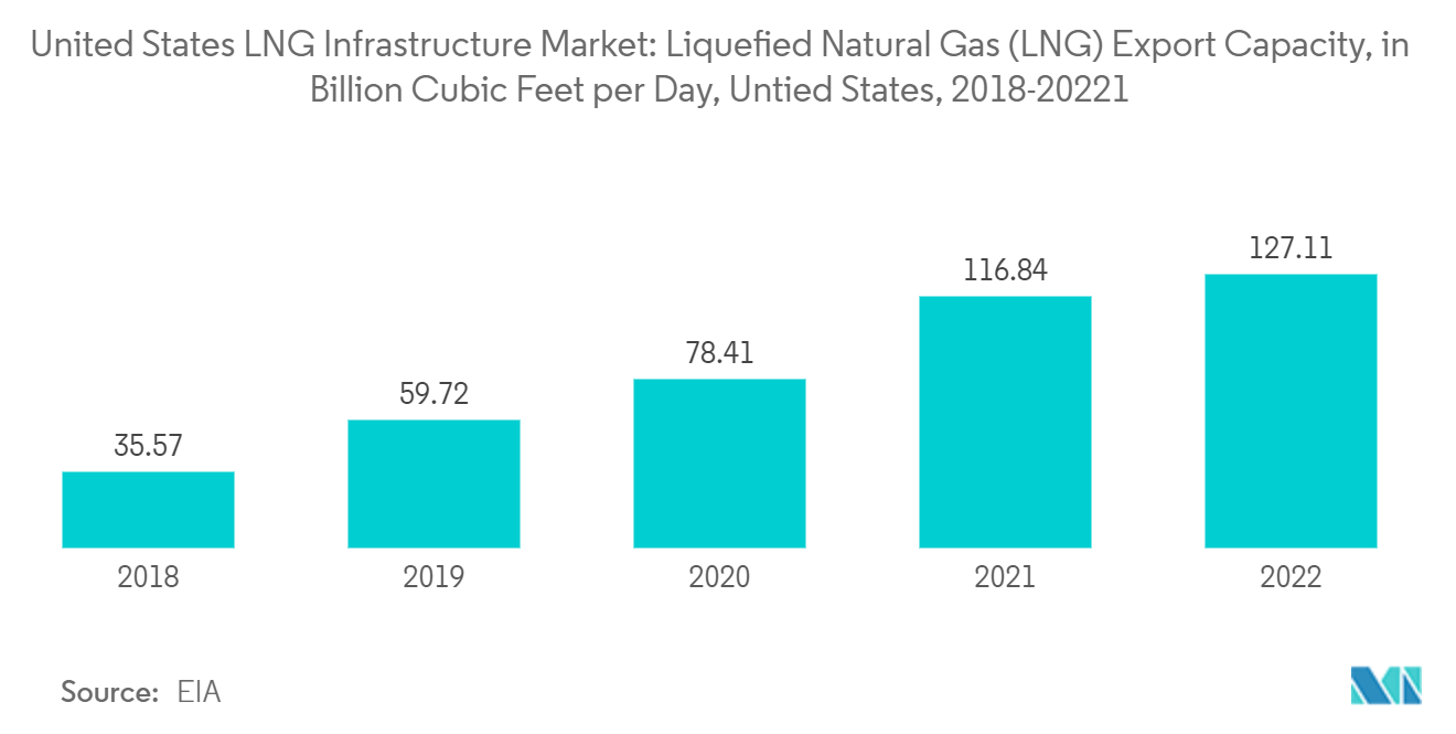 United States LNG Infrastructure Market: Liquefied Natural Gas (LNG) Export Value, in USD Million, Untied States, 2016-2021