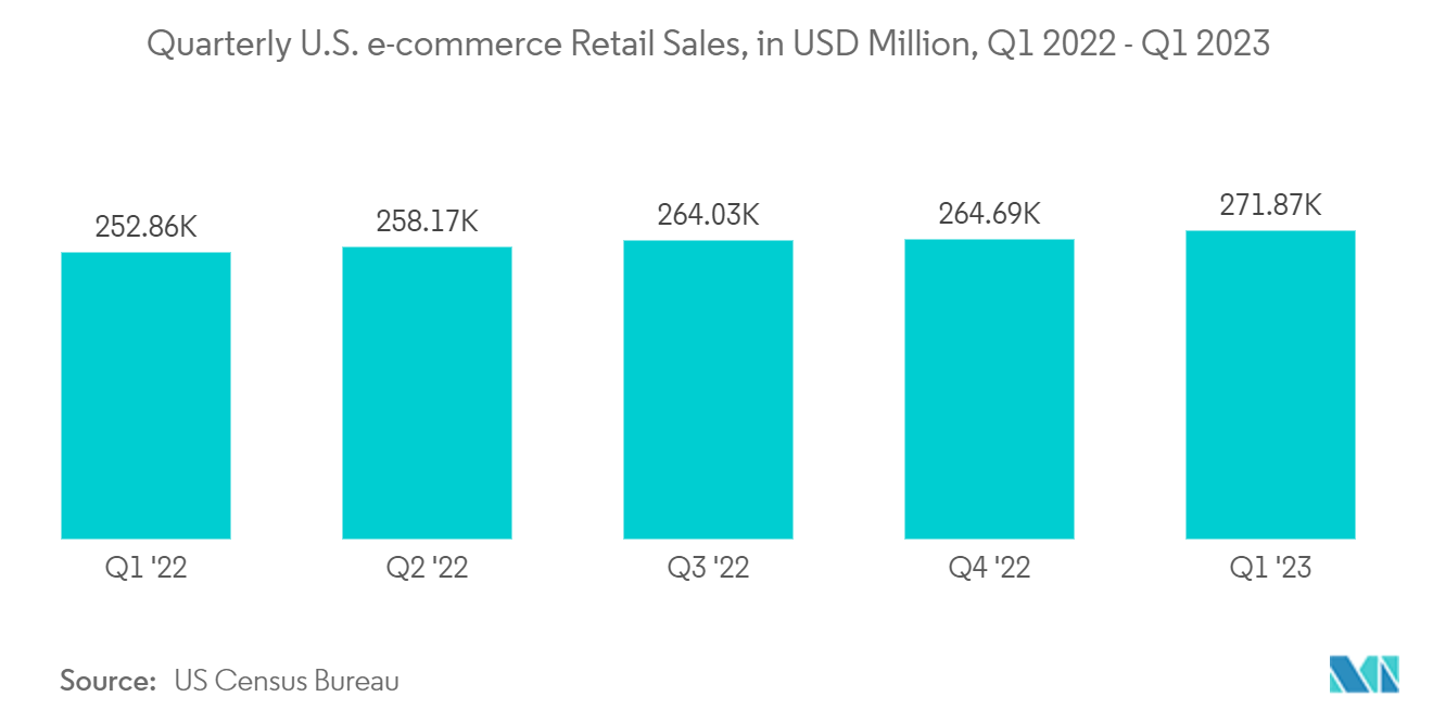 Mercado de Serviços Baseados em Localização dos EUA Vendas Trimestrais de Comércio Eletrônico dos EUA, em milhões de dólares, 1º trimestre de 2022 - 1º trimestre de 2023