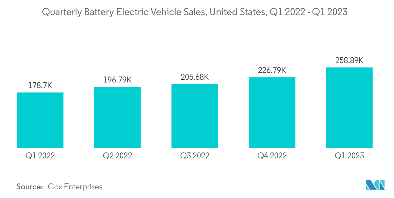 United States Logic Integrated Circuits Market: Quarterly Battery Electric Vehicle Sales, United States, Q1 2022 - Q1 2023