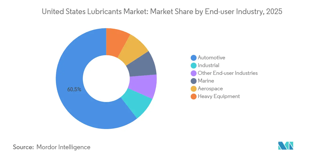 United States Lubricants Market Share by End-user Industry, 2025