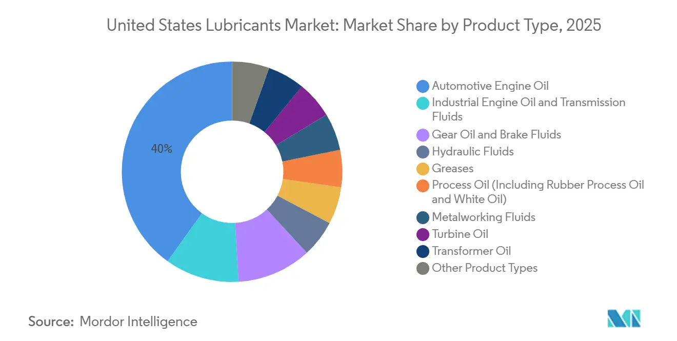 United States Lubricants Market Share by Product Type, 2025