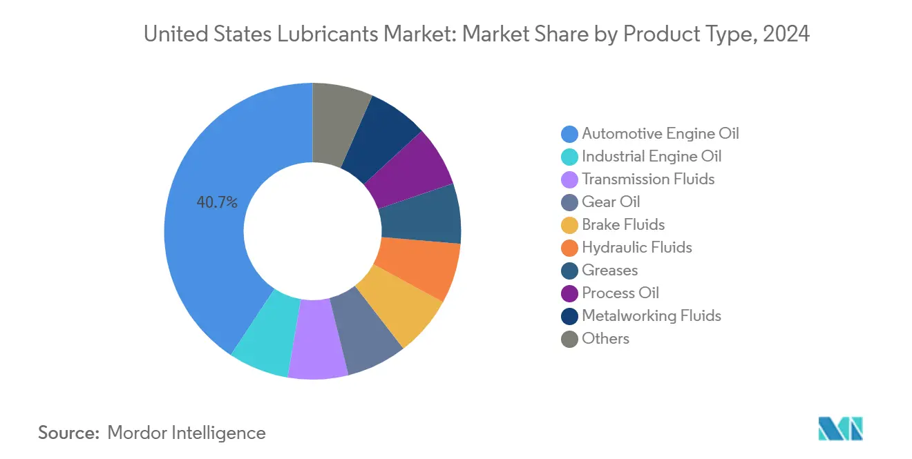 United States Lubricants Market: Market Share by Product Type