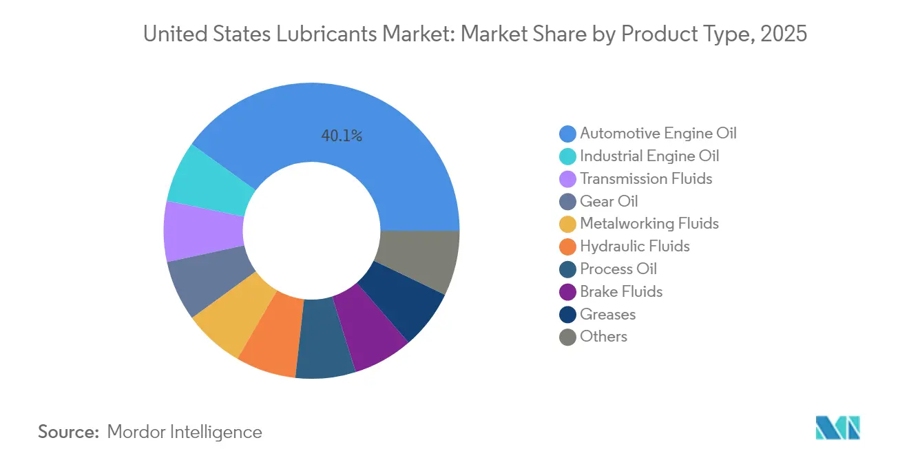 United States Lubricants Market: Market Share by Product Type, 2025