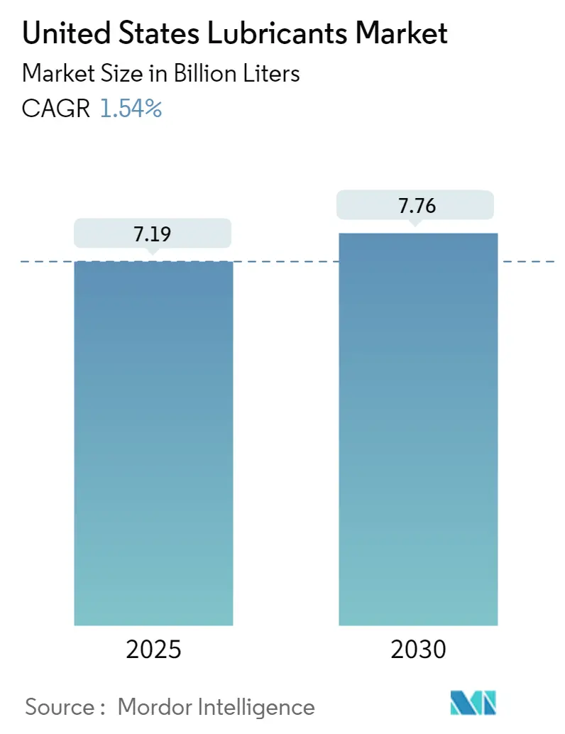 United States Lubricants Market Size United States Lubricants Market Summary