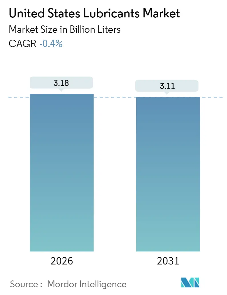 United States Lubricants Market (2025 - 2030)