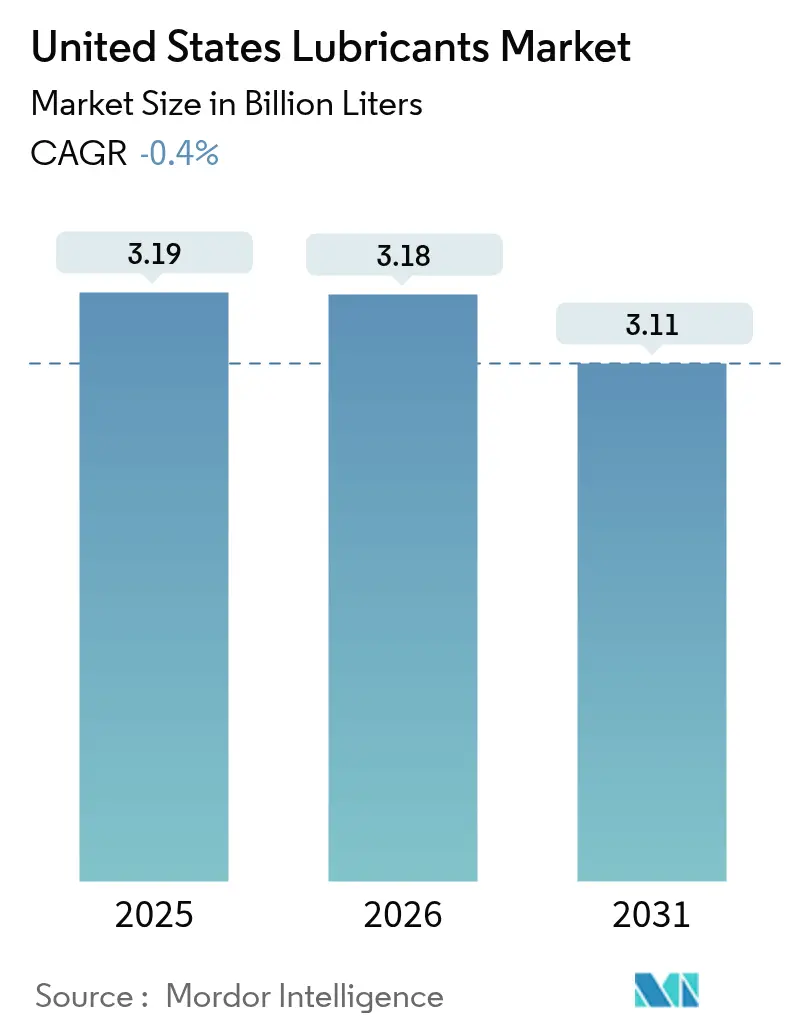 United States Lubricants Market (2025 - 2030)