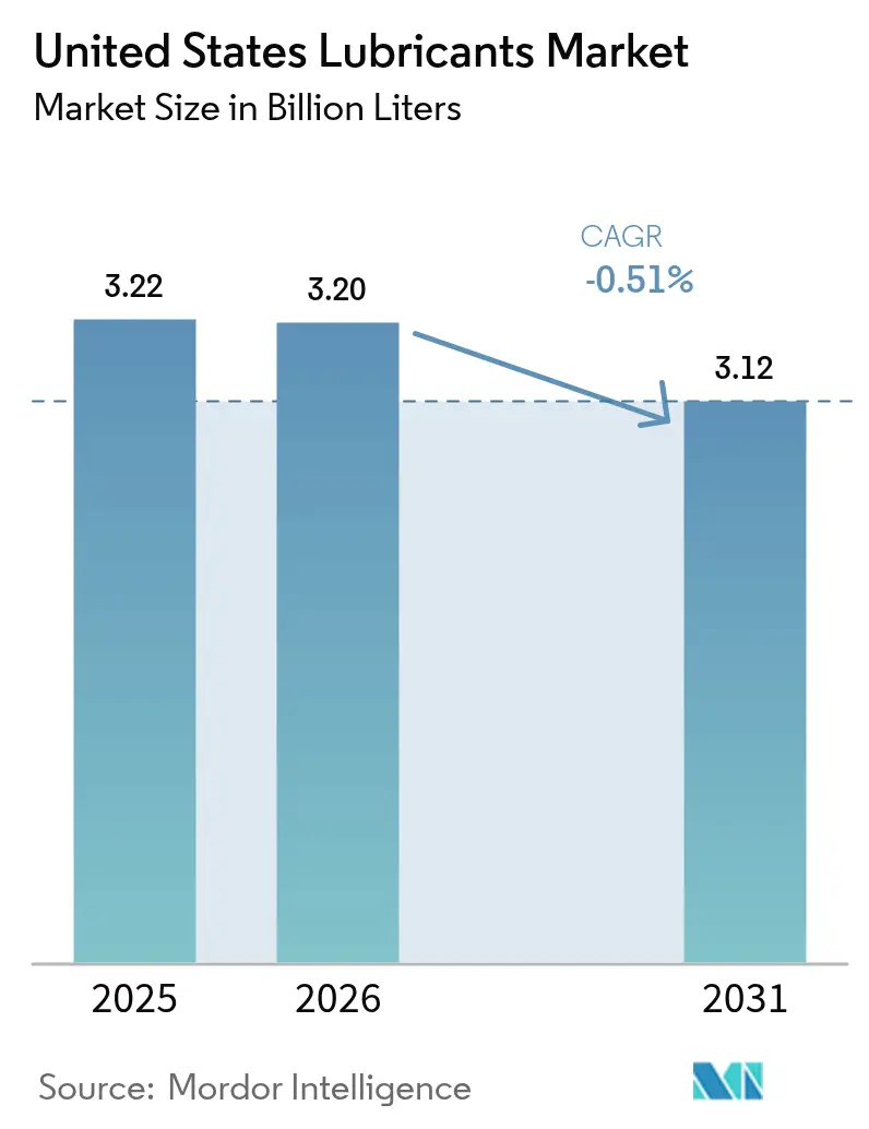 United States Lubricants Market (2026 - 2031)