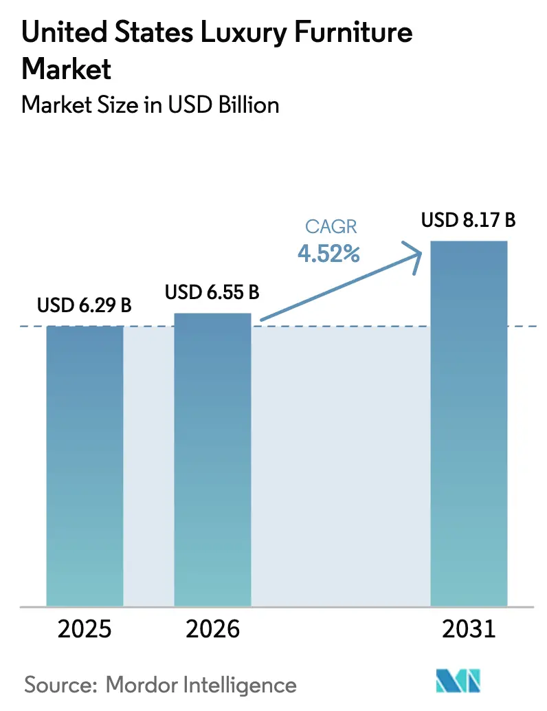 United States Luxury Furniture Market (2026 - 2031)