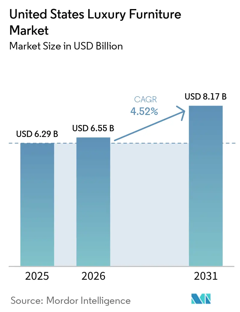 United States Luxury Furniture Market (2026 - 2031)