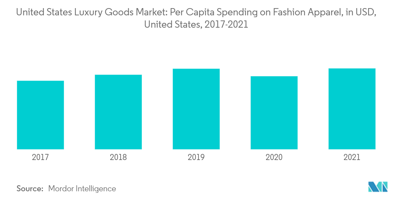 US Luxury Goods Market Size & Share Analysis - Industry Research Report -  Growth Trends