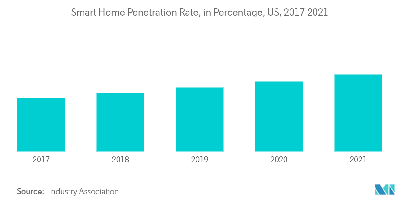 US Luxury Residential Real Estate Market Share